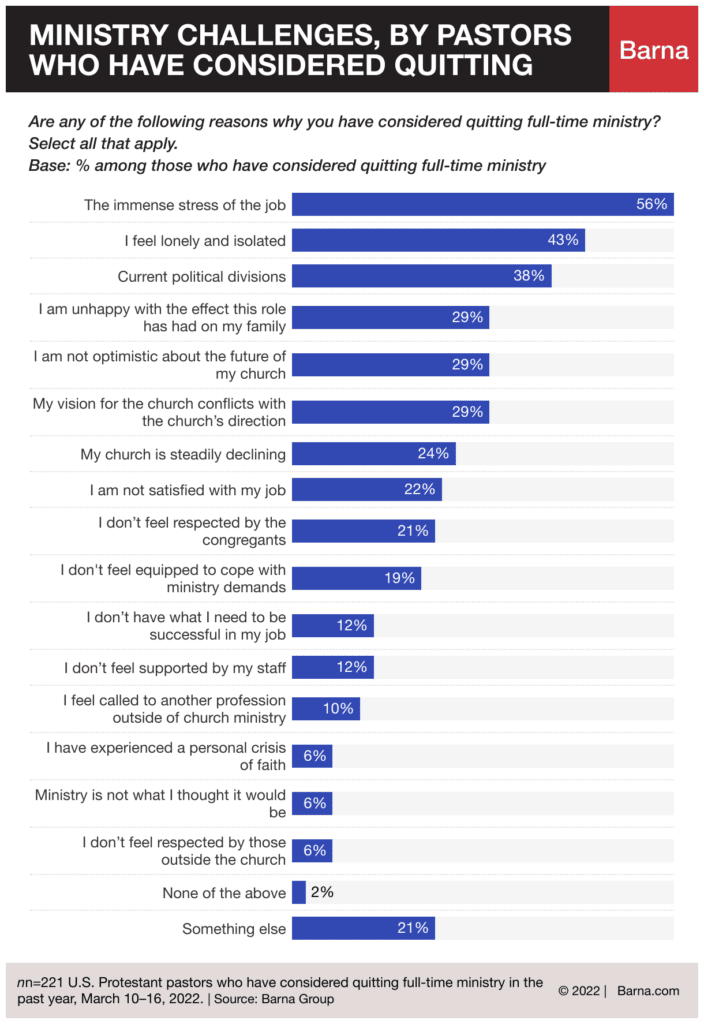 Pastoral Burnout Factors